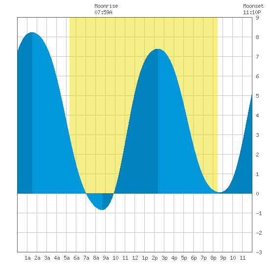 North Brother Island tide chart for Wednesday, June 17, 2026