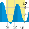 North Brother Island tide chart for Wednesday, June 17, 2026
