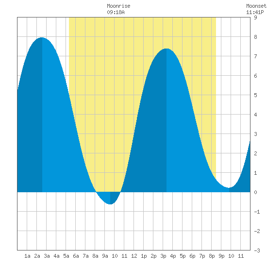 North Brother Island tide chart for Thursday, June 18, 2026