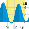 North Brother Island tide chart for Thursday, June 18, 2026