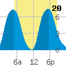 North Brother Island tide chart for Saturday, June 20, 2026