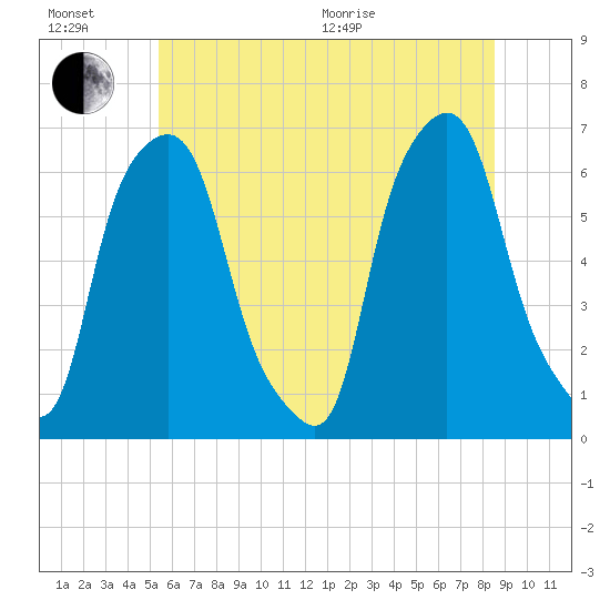 North Brother Island tide chart for Sunday, June 21, 2026