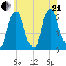 North Brother Island tide chart for Sunday, June 21, 2026