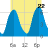 North Brother Island tide chart for Monday, June 22, 2026