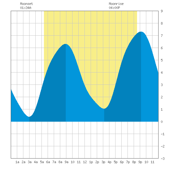 North Brother Island tide chart for Wednesday, June 24, 2026