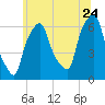 North Brother Island tide chart for Wednesday, June 24, 2026