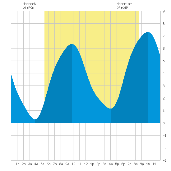 North Brother Island tide chart for Thursday, June 25, 2026
