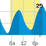North Brother Island tide chart for Thursday, June 25, 2026