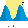 North Brother Island tide chart for Sunday, June 7, 2026