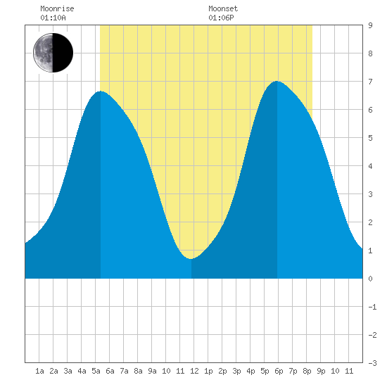 North Brother Island tide chart for Monday, June 8, 2026