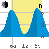 North Brother Island tide chart for Monday, June 8, 2026
