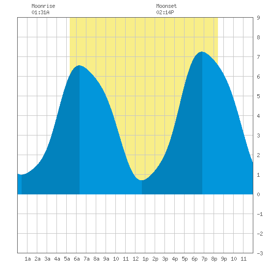 North Brother Island tide chart for Tuesday, June 9, 2026