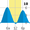North Channel Bridge tide chart for Sunday, January 10, 2021