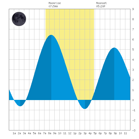 North Channel Bridge tide chart for Wednesday, January 13, 2021