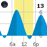 North Channel Bridge tide chart for Wednesday, January 13, 2021