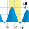 North Channel Bridge tide chart for Friday, January 15, 2021