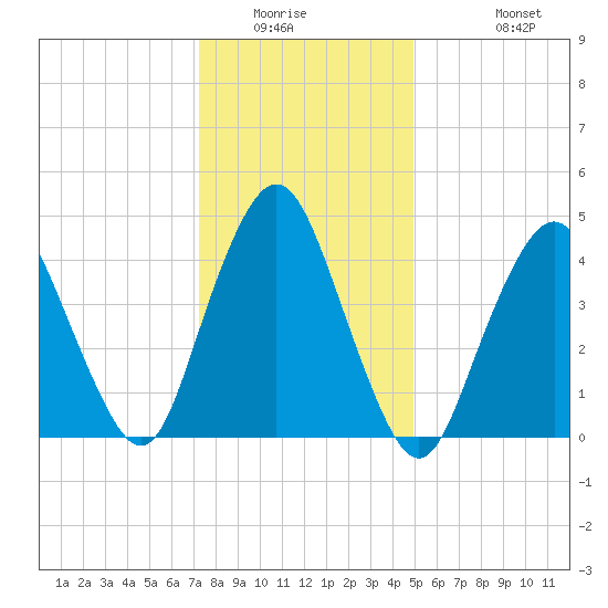 North Channel Bridge tide chart for Saturday, January 16, 2021