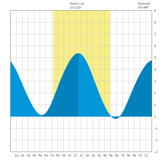 North Channel Bridge tide chart for Sunday, January 17, 2021