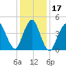 North Channel Bridge tide chart for Sunday, January 17, 2021