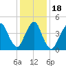 North Channel Bridge tide chart for Monday, January 18, 2021