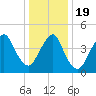 North Channel Bridge tide chart for Tuesday, January 19, 2021