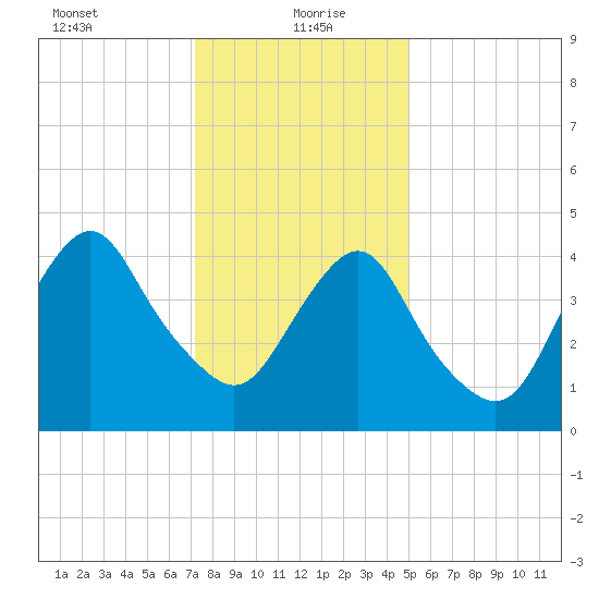 North Channel Bridge tide chart for Thursday, January 21, 2021