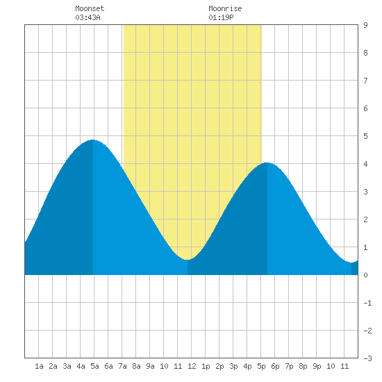 North Channel Bridge tide chart for Sunday, January 24, 2021