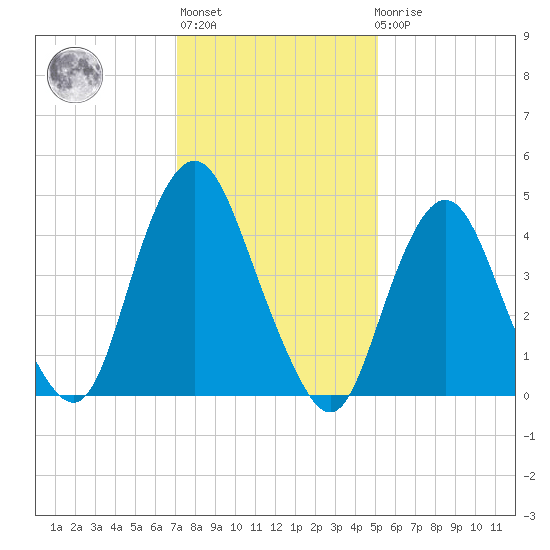 North Channel Bridge tide chart for Thursday, January 28, 2021