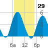 North Channel Bridge tide chart for Friday, January 29, 2021