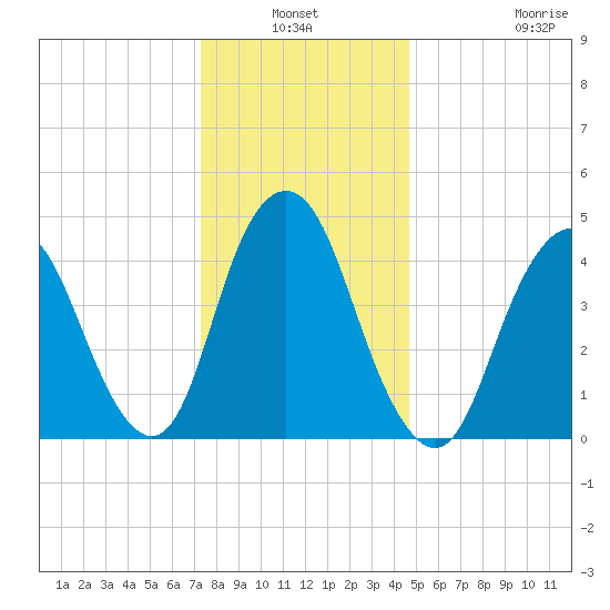 North Channel Bridge tide chart for Sunday, January 3, 2021