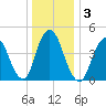 North Channel Bridge tide chart for Sunday, January 3, 2021