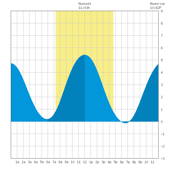 North Channel Bridge tide chart for Monday, January 4, 2021