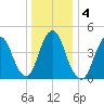 North Channel Bridge tide chart for Monday, January 4, 2021
