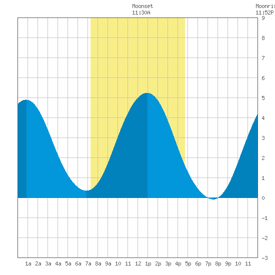 North Channel Bridge tide chart for Tuesday, January 5, 2021