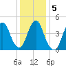 North Channel Bridge tide chart for Tuesday, January 5, 2021
