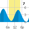 North Channel Bridge tide chart for Thursday, January 7, 2021