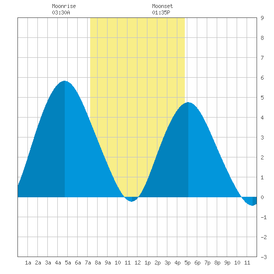 North Channel Bridge tide chart for Saturday, January 9, 2021