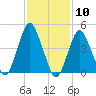 North Channel Bridge tide chart for Wednesday, February 10, 2021