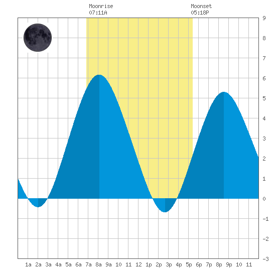North Channel Bridge tide chart for Thursday, February 11, 2021