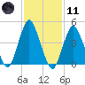 North Channel Bridge tide chart for Thursday, February 11, 2021