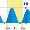 North Channel Bridge tide chart for Saturday, February 13, 2021