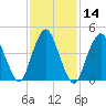 North Channel Bridge tide chart for Sunday, February 14, 2021