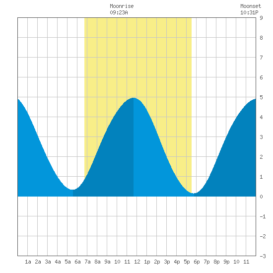 North Channel Bridge tide chart for Tuesday, February 16, 2021