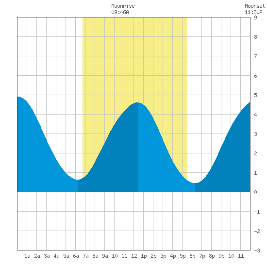 North Channel Bridge tide chart for Wednesday, February 17, 2021