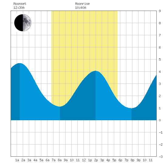 North Channel Bridge tide chart for Friday, February 19, 2021
