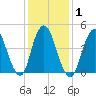 North Channel Bridge tide chart for Monday, February 1, 2021