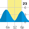 North Channel Bridge tide chart for Tuesday, February 23, 2021