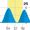 North Channel Bridge tide chart for Thursday, February 25, 2021