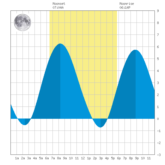 North Channel Bridge tide chart for Saturday, February 27, 2021