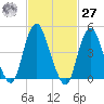 North Channel Bridge tide chart for Saturday, February 27, 2021
